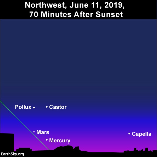 Diagram: Stars Castor, Pollux and Capella with Mercury and Mars close to horizon.