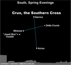 Southern Cross Star Chart