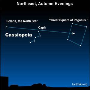 Chart: line drawn from Polaris through Cassiopeia star Caph to Great Square.