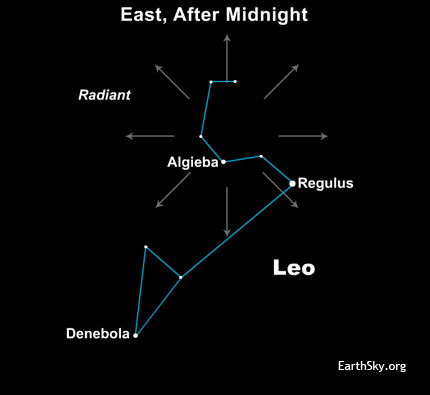 Star chart of constellation Leo with radial arrows at upper end.