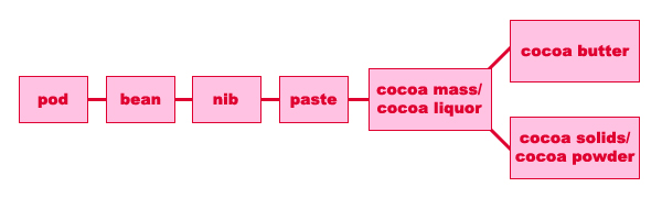 Chocolate Production Flow Chart