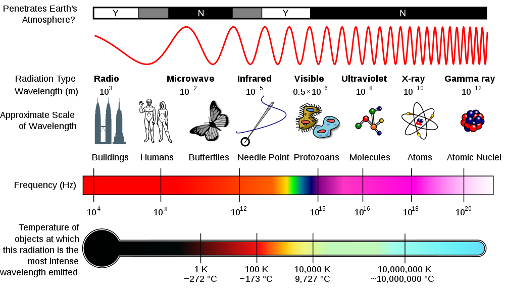 electromagnetic spectrum chart