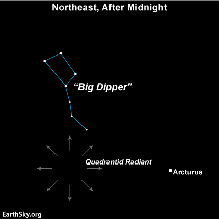 sky chart showing radiant point south of Big Dipper