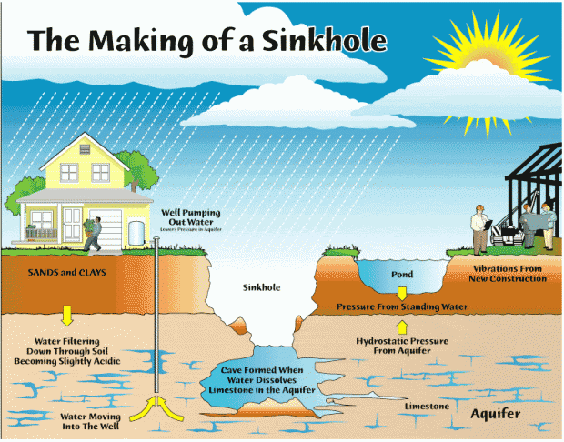 What Causes Sinkholes Find Out On Earthsky Earth Earthsky