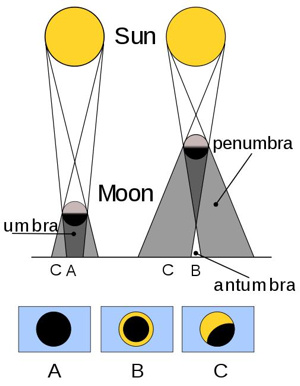 Diagrams of moon between sun and Earth.