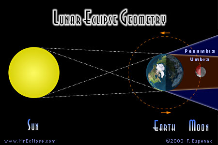 Diagram: Sun on left, Earth casting shadow, moon in shadow.