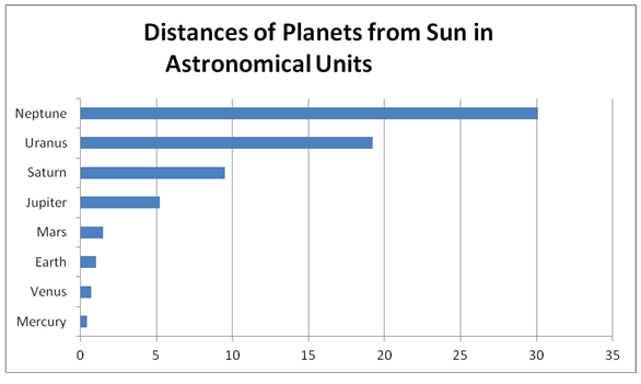 Solar System Information Chart