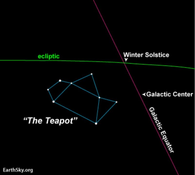 Do hemisfério norte, olhe para o sul em julho e agosto para encontrar o bule em Sagitário. Aviso 2 pontos: centro galáctico e solstício de inverno. Do Hemisfério Sul, vire esta tabela de cabeça para baixo.
