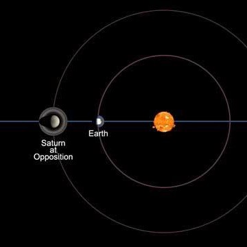 Sun Earth & Jupiter Alignment - Jupiter Makes Its Closest Encounter With Earth Saturn-opposition-sq