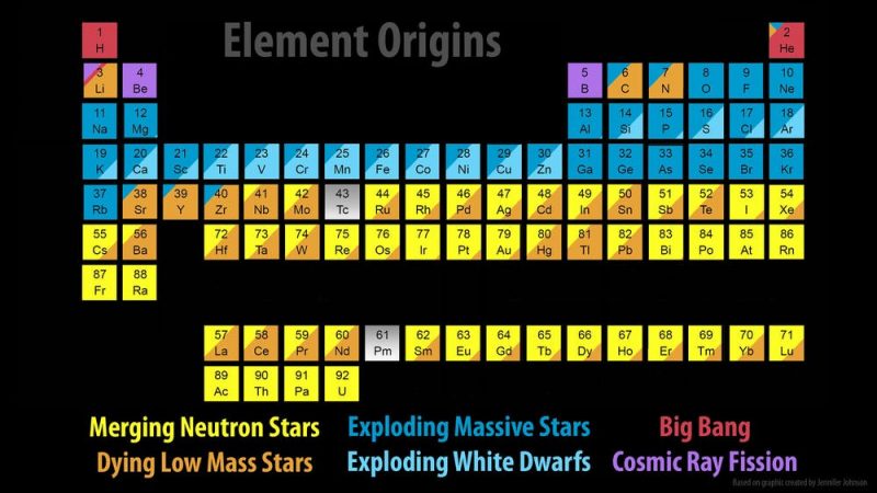 Gold On Element Chart