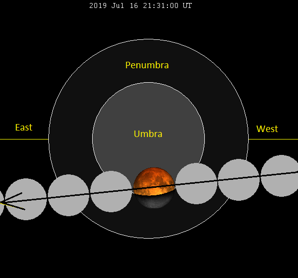 Diagram: Line of moons with middle one partly in Earth's shadow.