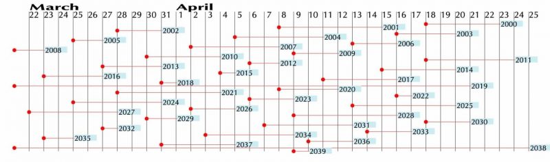 Chart showing dates of March and April full moons, from 2000 to 2038.