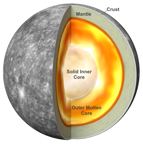 Butaway showing Mercury's interior with labeled glowing cores.
