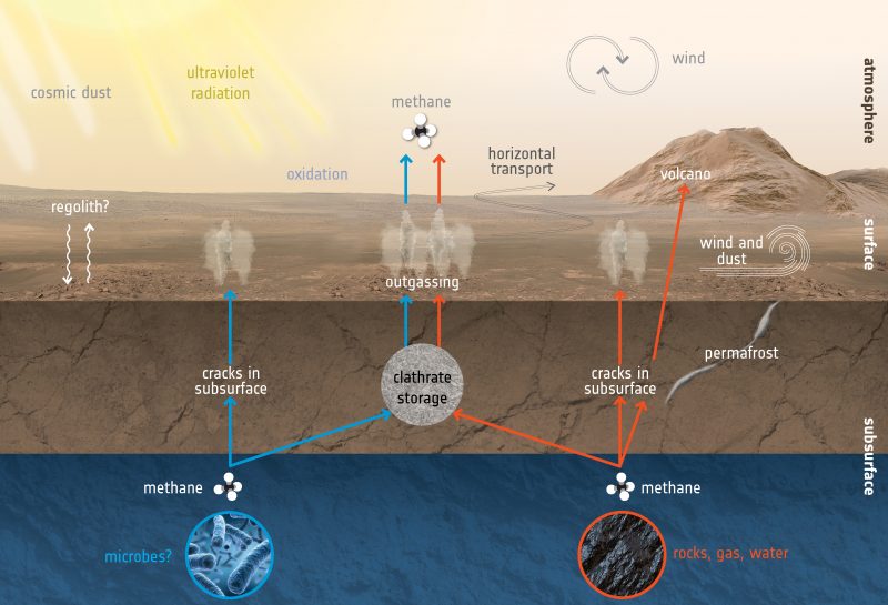 Cutaway view of layers of Mars, methane seeping upward and flowing upward out of cracks.