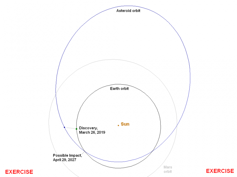 Diagram of elongated orbit of asteroid crossing Earth's orbit.