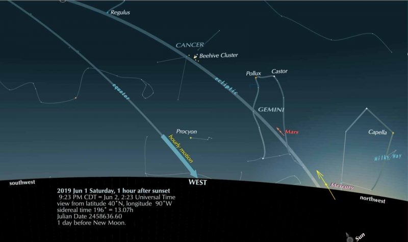 Sky chart showing Mars, Mercury and various stars and constellations in the west after sunset on June 1, 2019, as viewed from 40 degrees N. latitude.