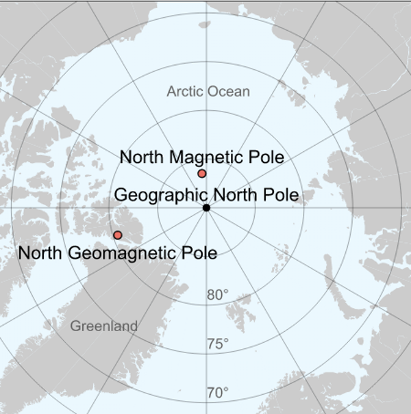 Polar map: geomagnetic pole toward Greenland, magnetic pole toward Siberia.