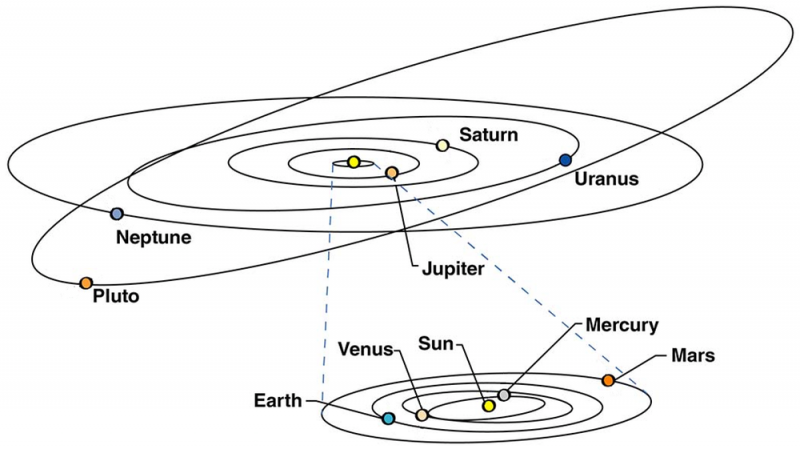 Diagram of Pluto's extra-long, slanted orbit with other solar system orbits.