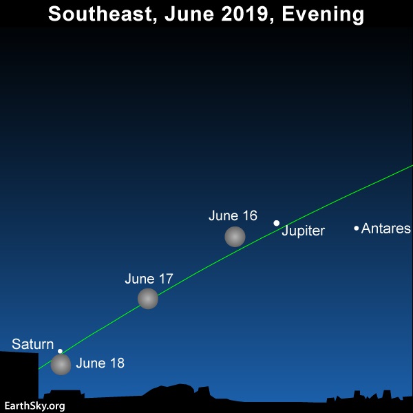 Moon, Jupiter and Saturn in June evening sky.
