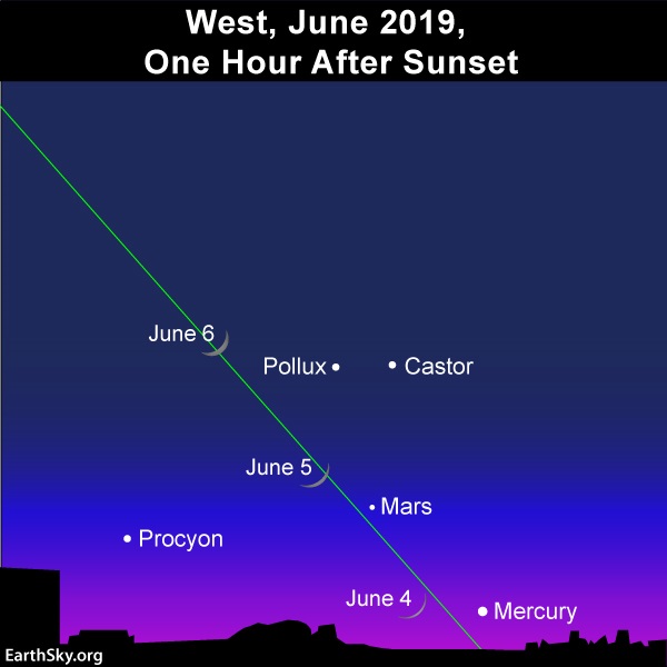 Sky chart: Young moon, planets Mercury and Mars along ecliptic.
