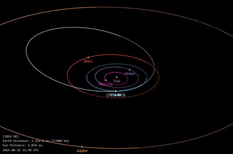 Diagram of planetary orbits with oblong asteroid orbit.