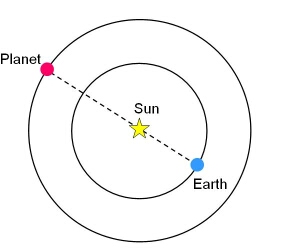 July guide to the bright planets Superior-conjunction