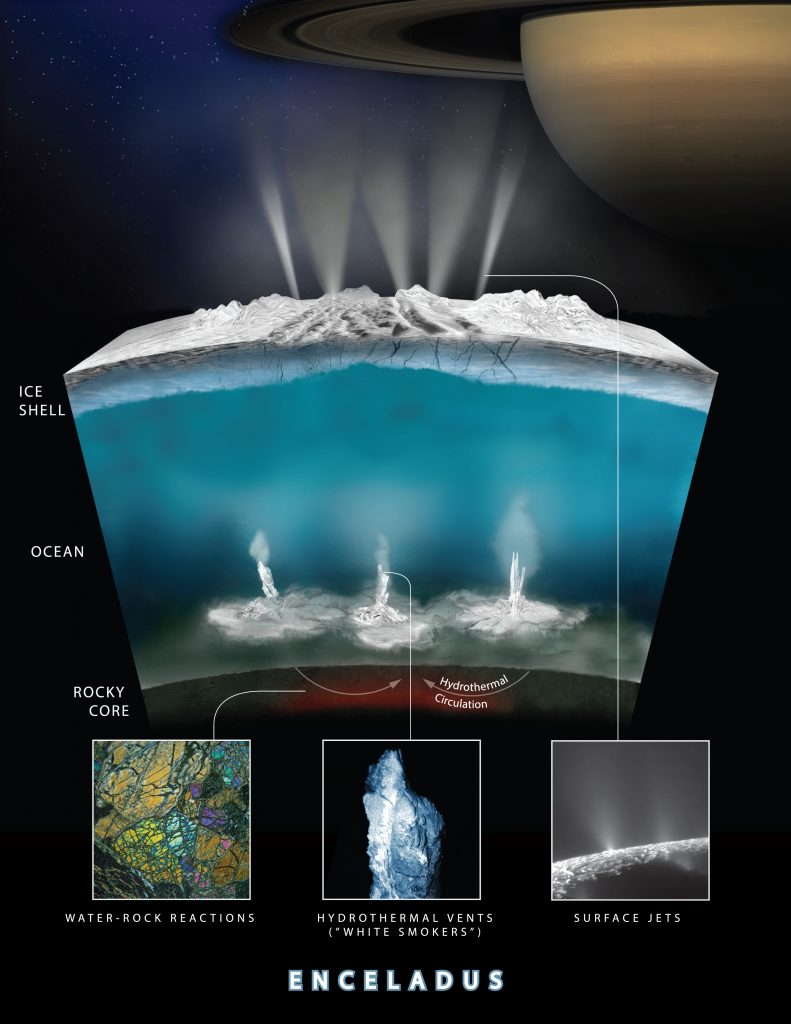 Hydrothermal vents in Enceladus' ocean and plumes on the surface.