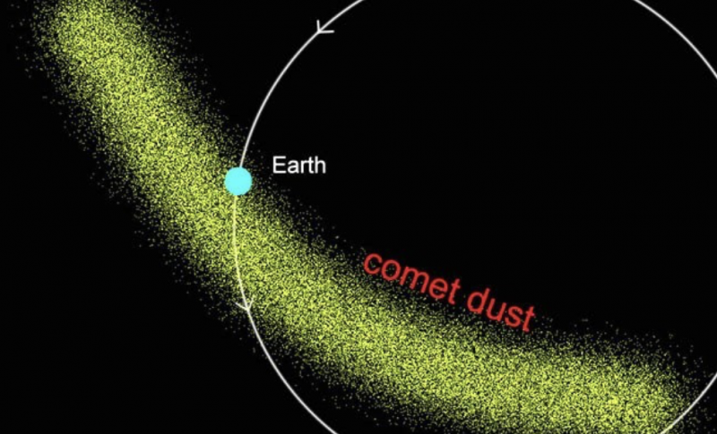 Diagram: Earth's orbit around the sun, crossing a wide arc of tiny dots representing cometary debris.