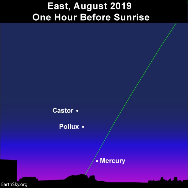 The planet Mercury lines up with the stars Castor and Pollux.