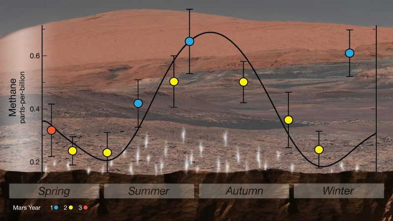 Seasonal methane on Mars.