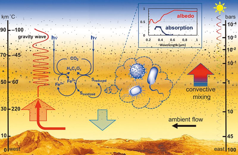 Diagramma di molte possibilità di scambio di calore nell'atmosfera di Venere.