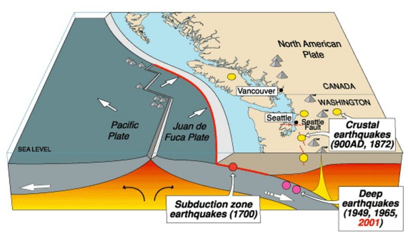 Diagram of US Pacific Northwest coast with tectonic plate features and earthquake locations.