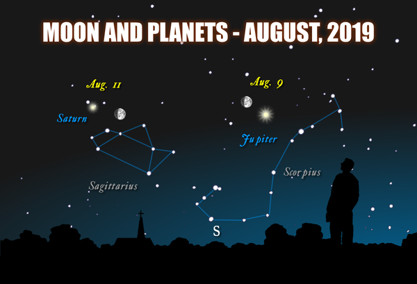Chart showing the moon, Jupiter and Saturn in front of the constellations Scorpius and Sagittarius, August, 2019.
