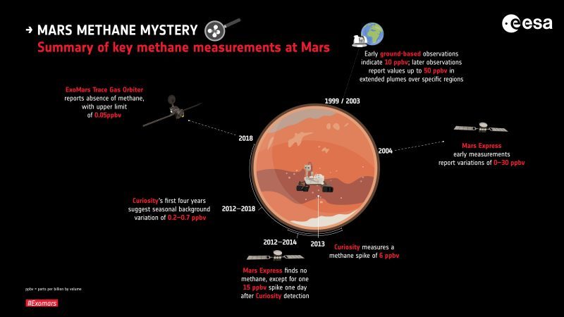 Diagram of Mars showing spacecraft with their methane measurement dates and amounts.