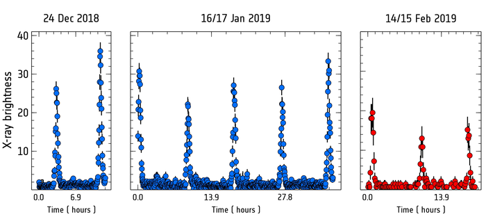 Three graphs with spikes regularly spaced with a periodicity less than a day.