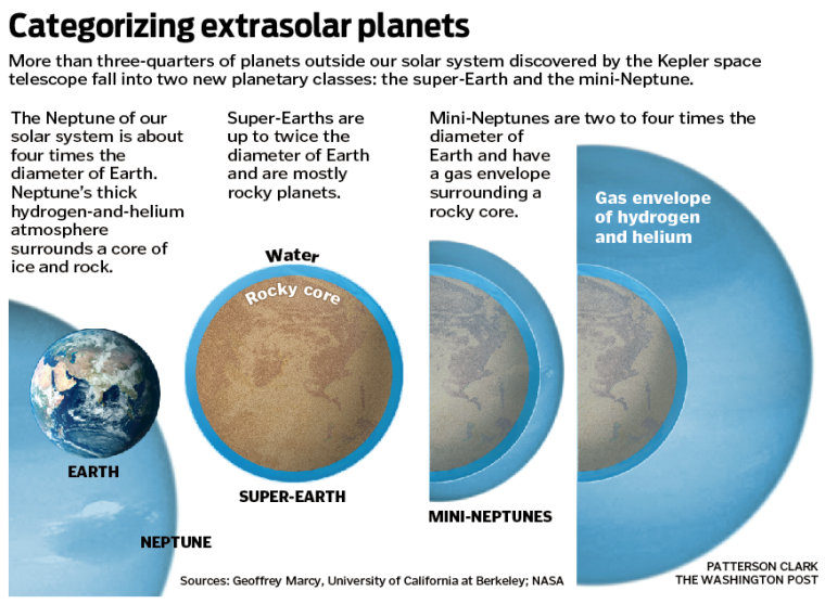 Earth, super-Earth and mini-Neptunes showing depth of water and gas envelopes.