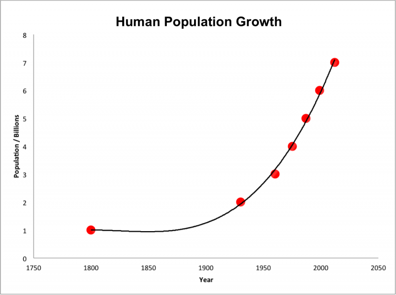 Human Population Chart By Year