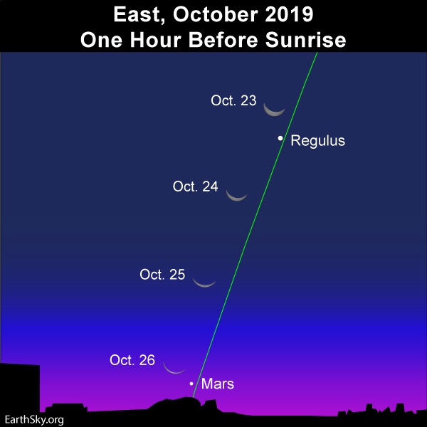 Nearly vertical line of ecliptic, thin crescent moon positions, Mars, Regulus.