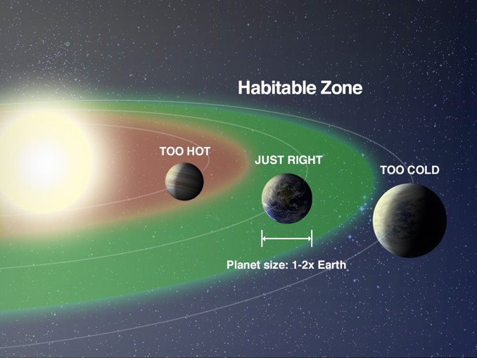 Three planets at different distances from a star with the habitable zone as a green ring.