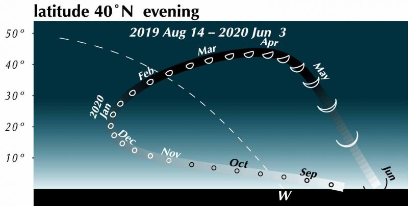 Chart of curved track in the sky with planet Venus increasing in size and changing phase along it.