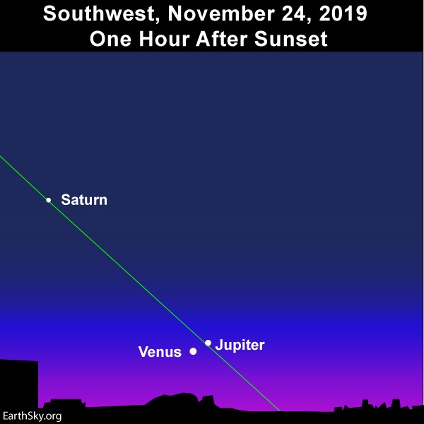 Diagram: Slanted line of ecliptic with Jupiter and Venus close and Saturn above.