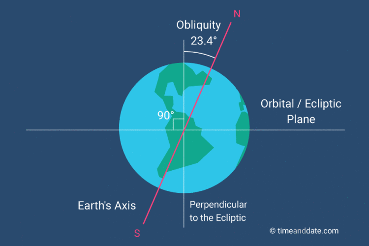 Earth axis with explanatory text.