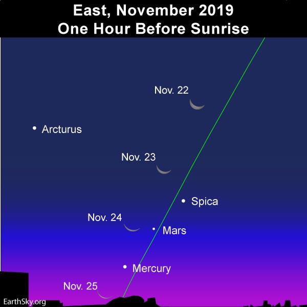 Positons of thin crescent moon and morning planets with ecliptic line.