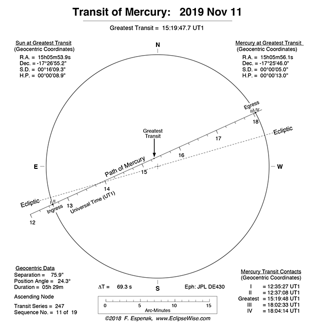 Diagram with nearly parallel lines (ecliptic and transit) crossing a large circle.
