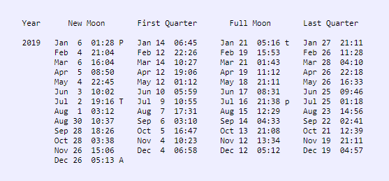 Dates of moon's phases in 2019.