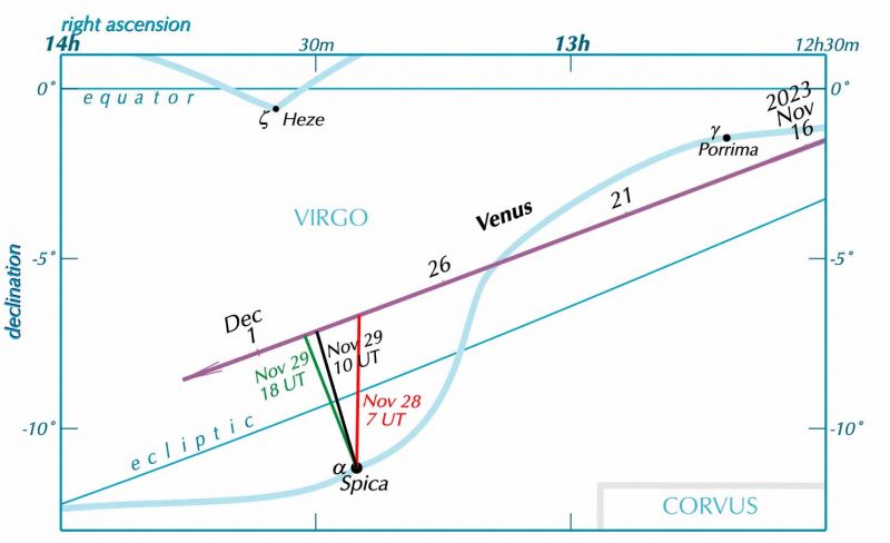 Venus Chart