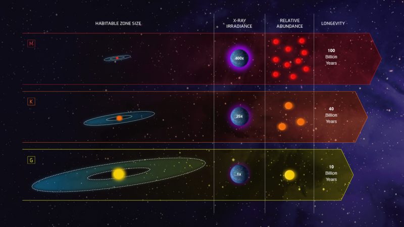 Different kinds of stars various widths of habitable zones, with text annotations.