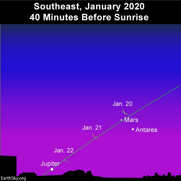 Moon, Jupiter Mars and Antares before sunrise.