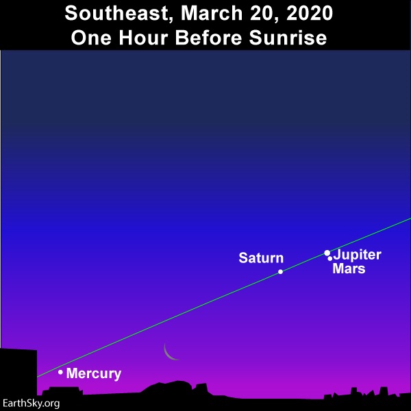 Morning planets before sunrise March equinox 2020